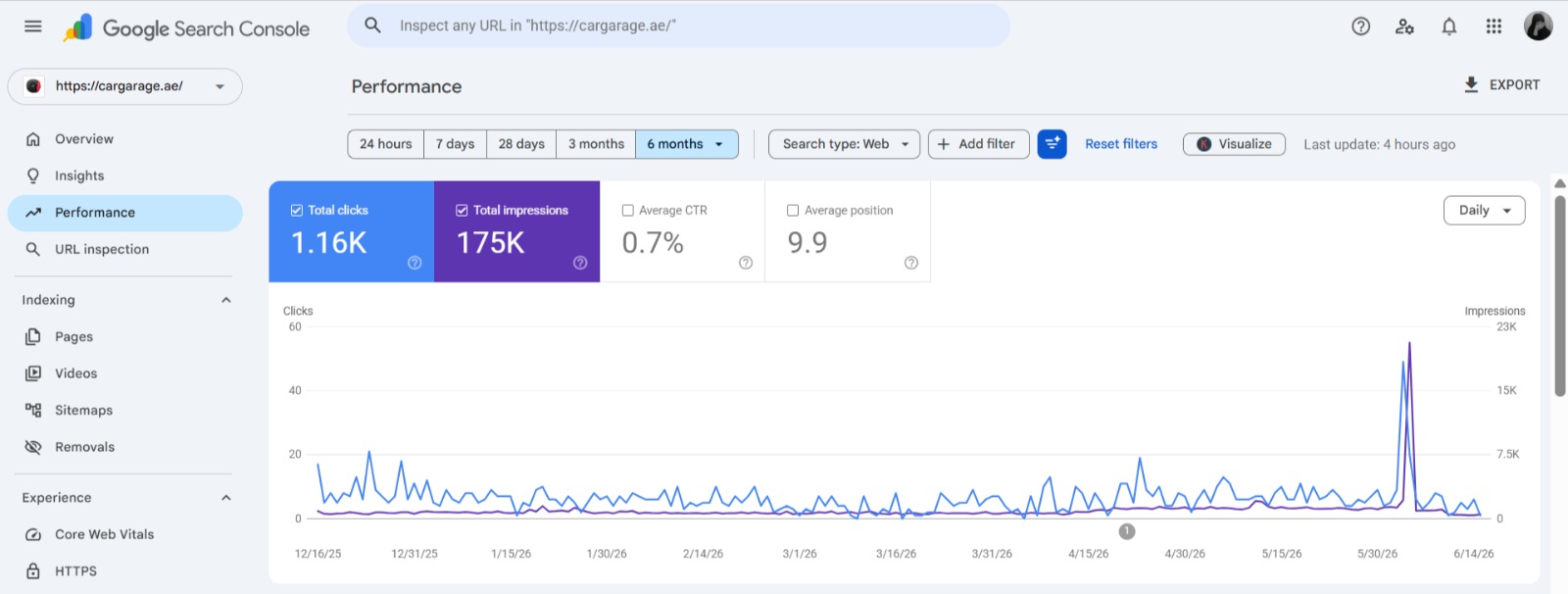 Car Garage Google Search Console: 1.16K clicks and 175K impressions over six months, average position 9.9.
