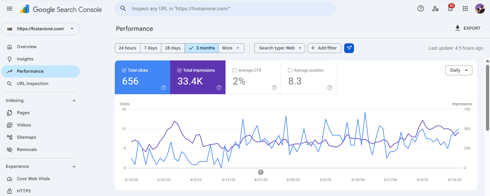 Fostani One Search Console: 656 clicks and 33.4K impressions, average position 8.3.