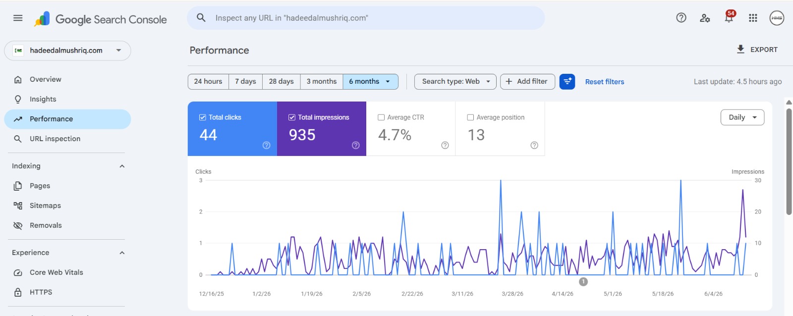 Hadeed Al Mushriq Search Console: 44 clicks and 935 impressions, average position 13.